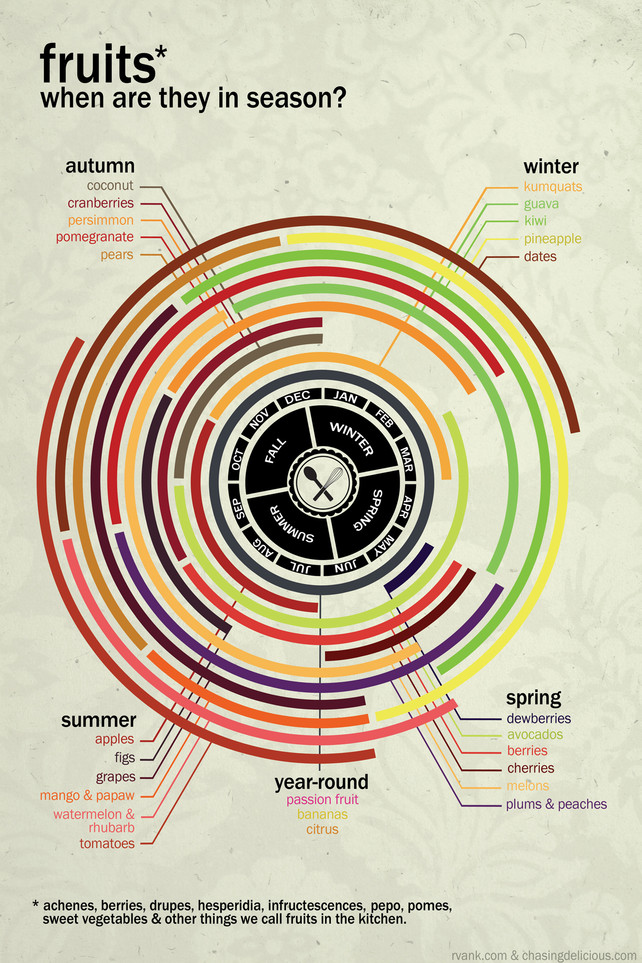 inline-fruits_0 whats in season | pettydesign