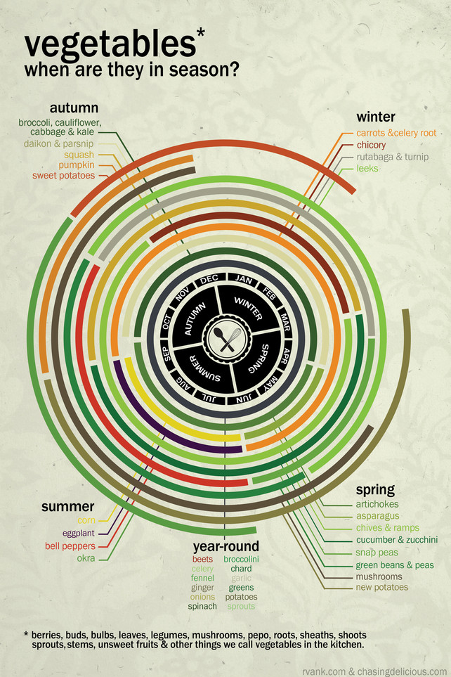 inline-vegetables whats in season | pettydesign